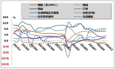 2016年1-11月我國(guó)石油和化工行業(yè)運(yùn)行分析-分析預(yù)測(cè)-華經(jīng)觀點(diǎn)-中國(guó)產(chǎn)業(yè)競(jìng)爭(zhēng)情報(bào)網(wǎng)